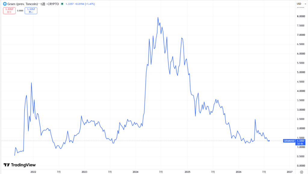 TON（Toncoin）の価格動向