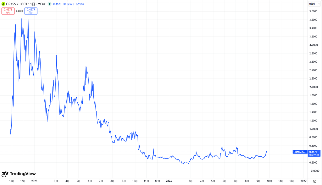 仮想通貨GRASS(グラス)の価格動向