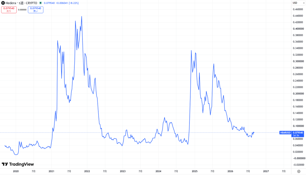 仮想通貨ヘデラ(HBAR)の価格動向