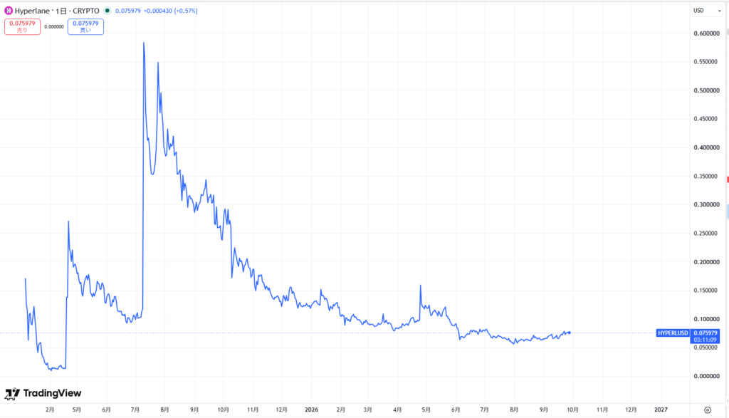 仮想通貨HYPERの価格動向