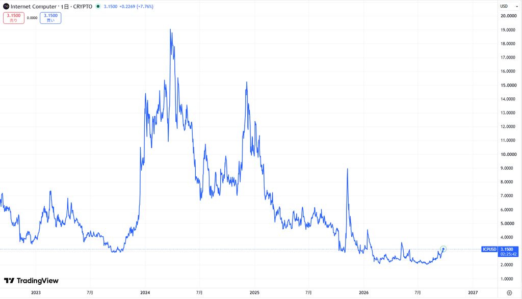 仮想通貨ICPの価格動向