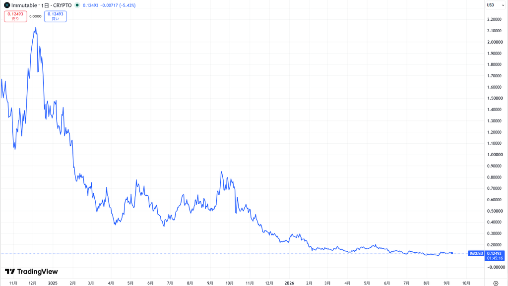 Immutable Xの価格動向