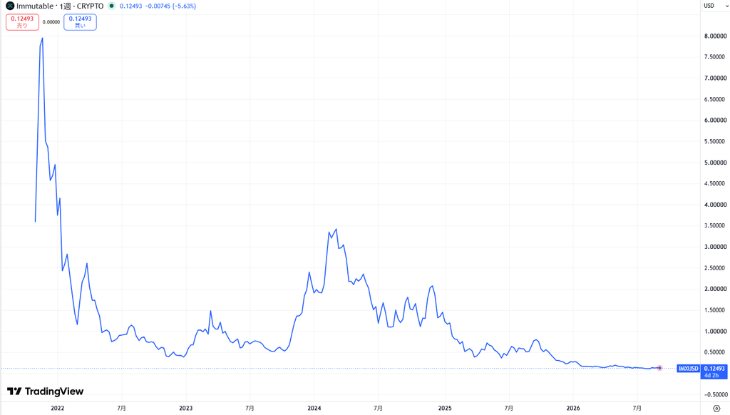 IMX(Immutable X)の価格動向