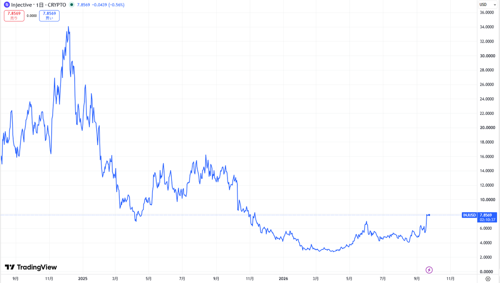 仮想通貨INJ(Injective)の価格動向