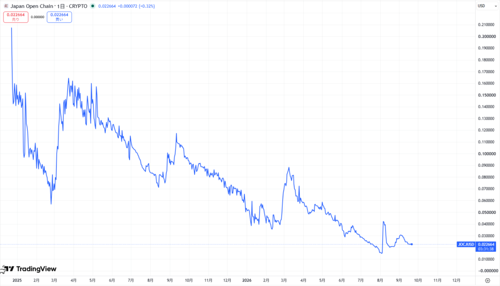 JOCトークンの価格動向