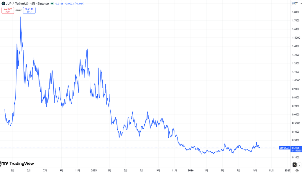 仮想通貨JUP(ジュピター/Jupiter)の価格動向