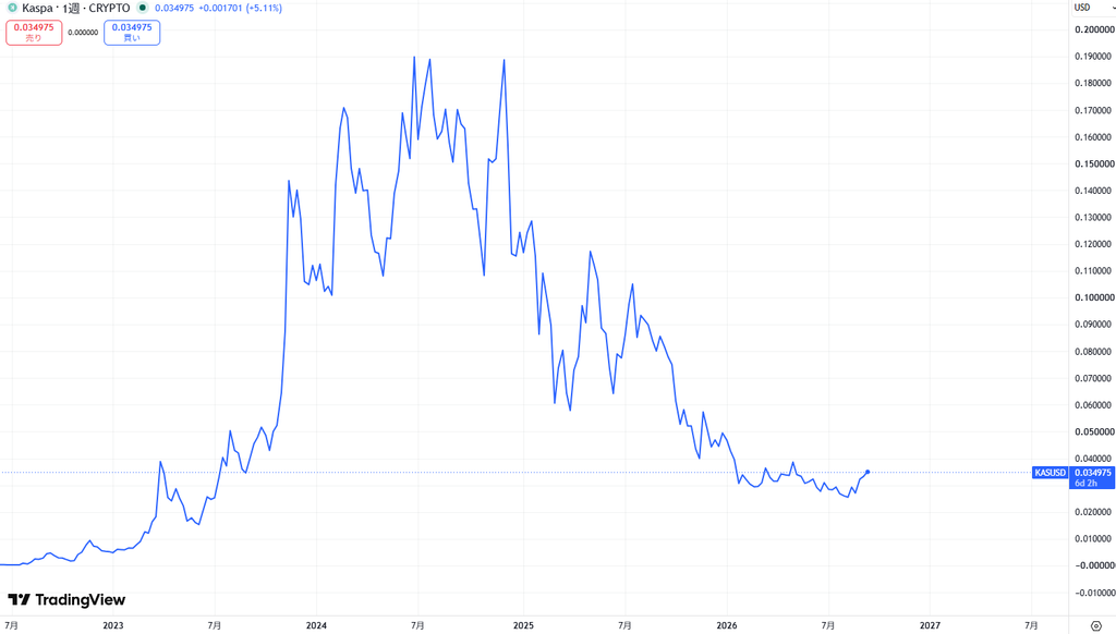 仮想通貨KAS(Kaspa/カスパ)の価格動向