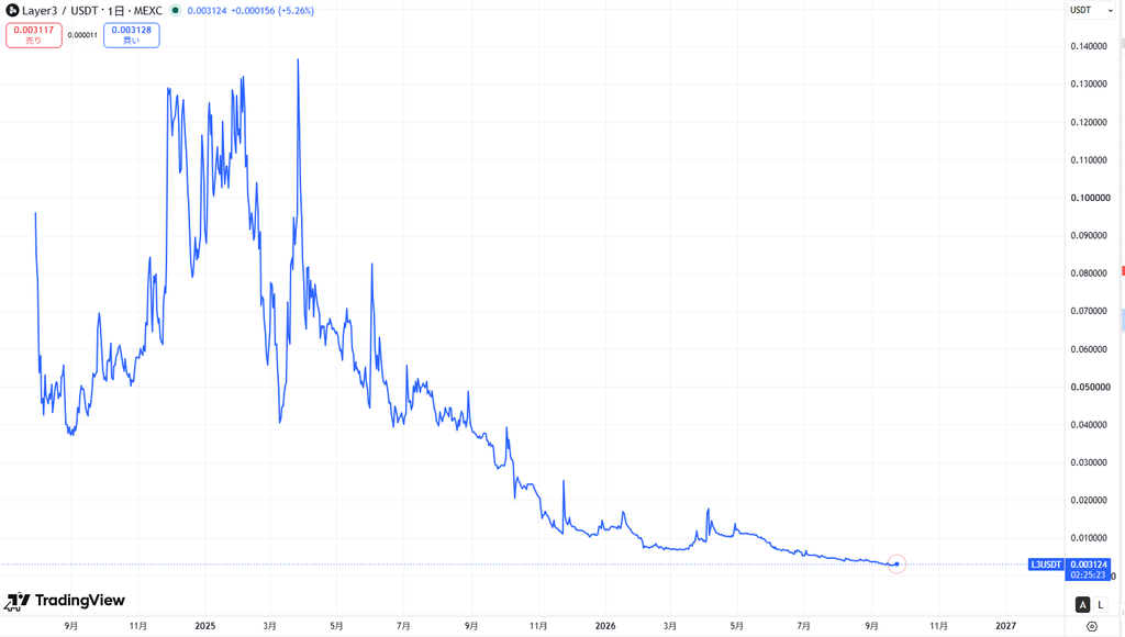 仮想通貨L3(Layer3)の価格動向
