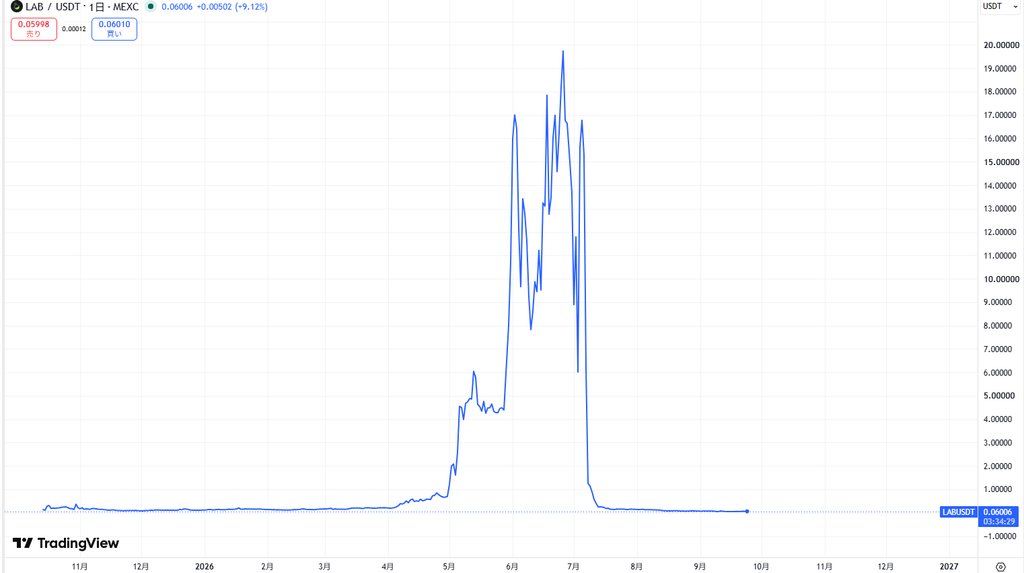 仮想通貨LAB/Lab Terminalの価格動向
