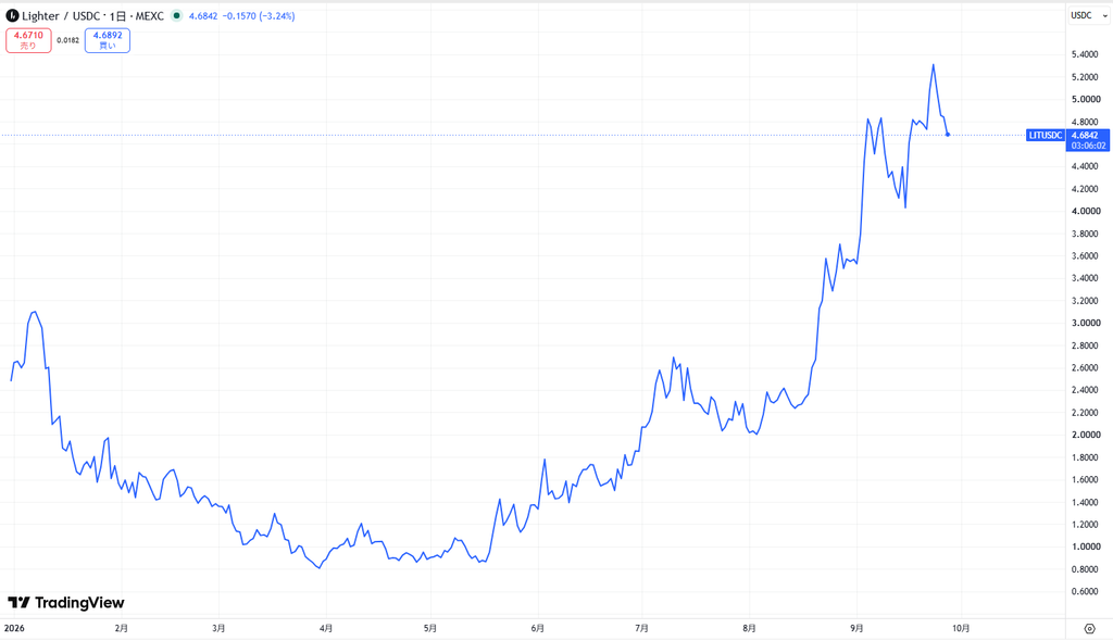 仮想通貨Lighter (LIT)の価格動向