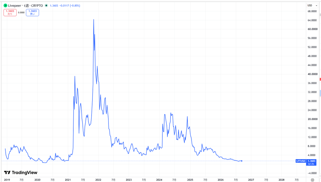 仮想通貨LPT(ライブピア)の価格動向
