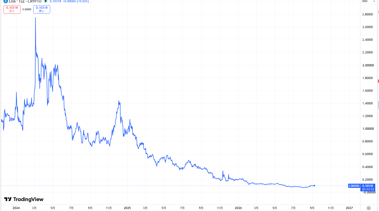直近の価格動向