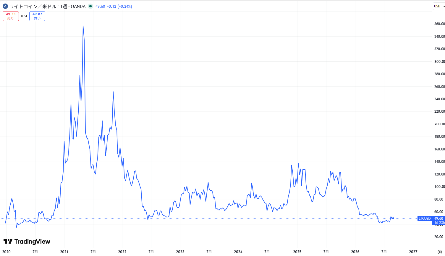 ライトコイン(LTC)の価格動向