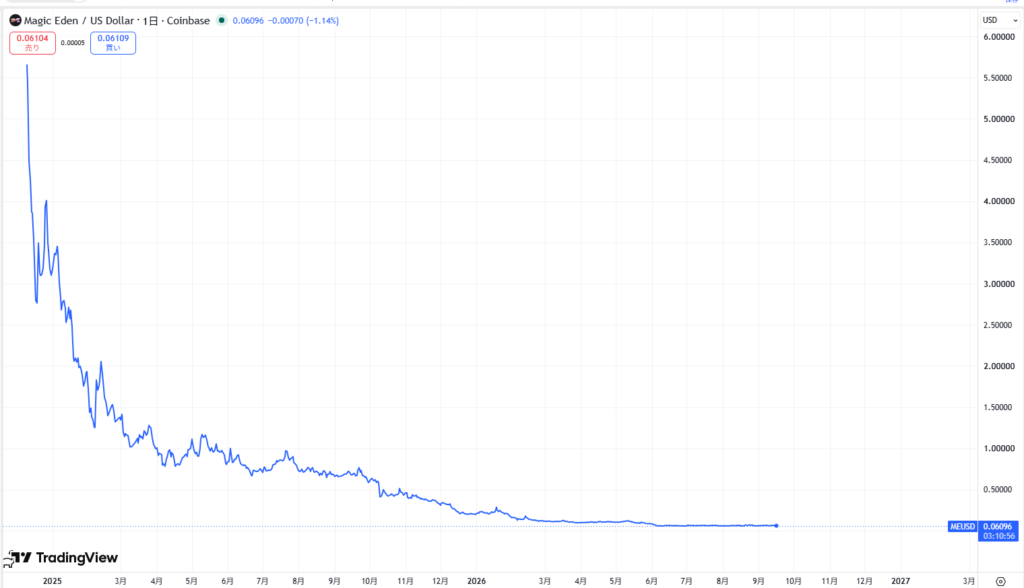 仮想通貨MEの価格動向