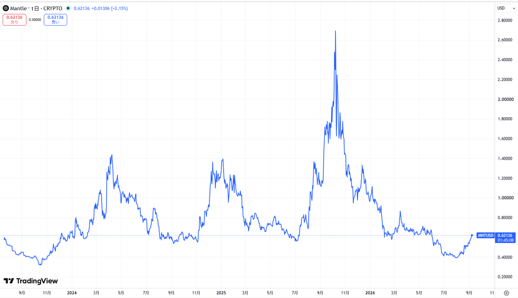 仮想通貨MNT(マントル)の価格動向