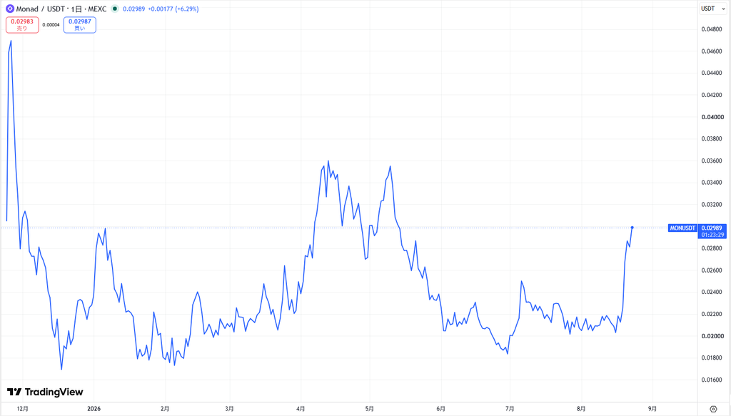 仮想通貨MON/Monadの価格動向
