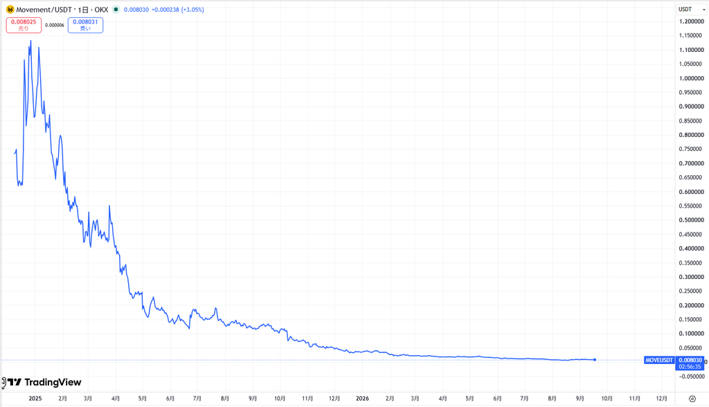 仮想通貨MOVE(Movement)の価格動向