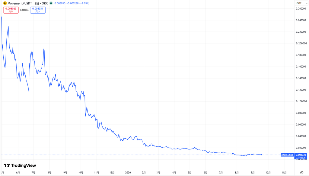 仮想通貨MOVE(Movement)の価格動向
