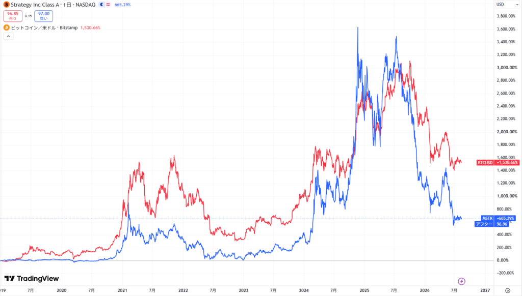 ビットコインの現在価格動向