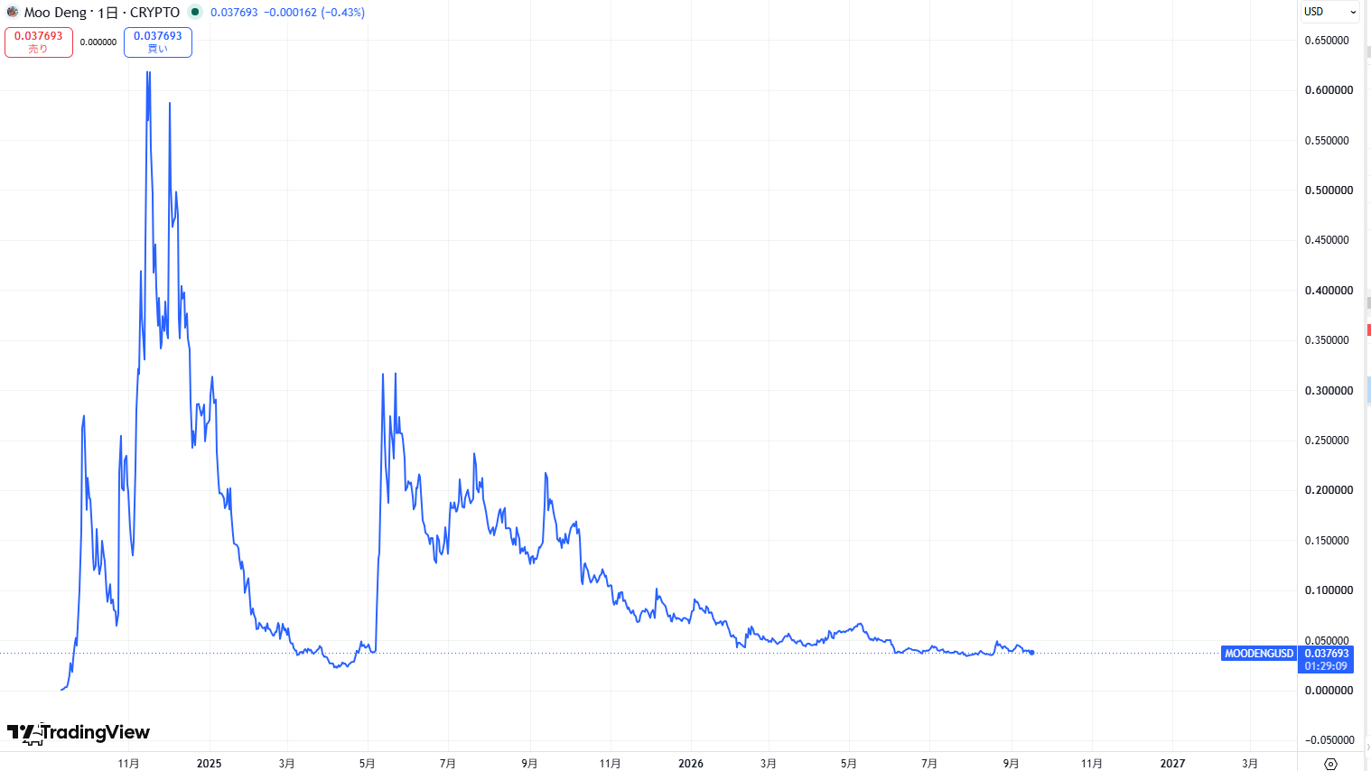 仮想通貨MOODENG(Moo Deng)の価格動向