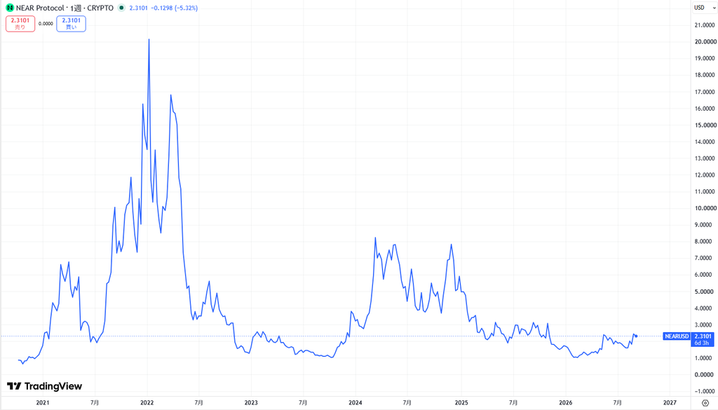 仮想通貨NEAR(Near Protocol)の価格動向