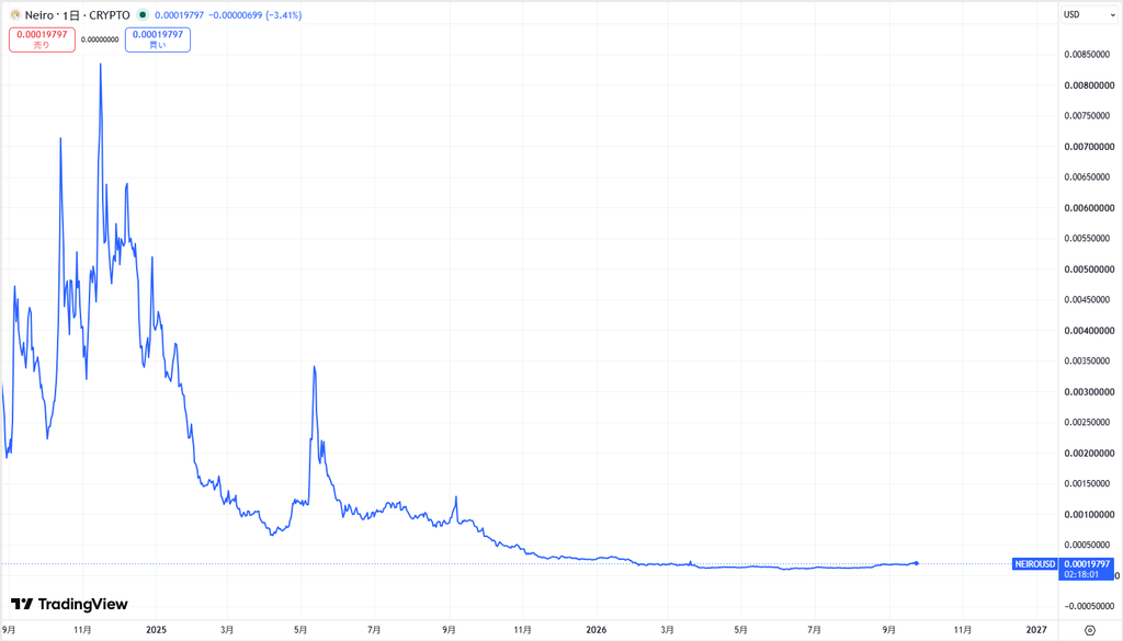 仮想通貨NEIRO(ネイロ)の価格動向