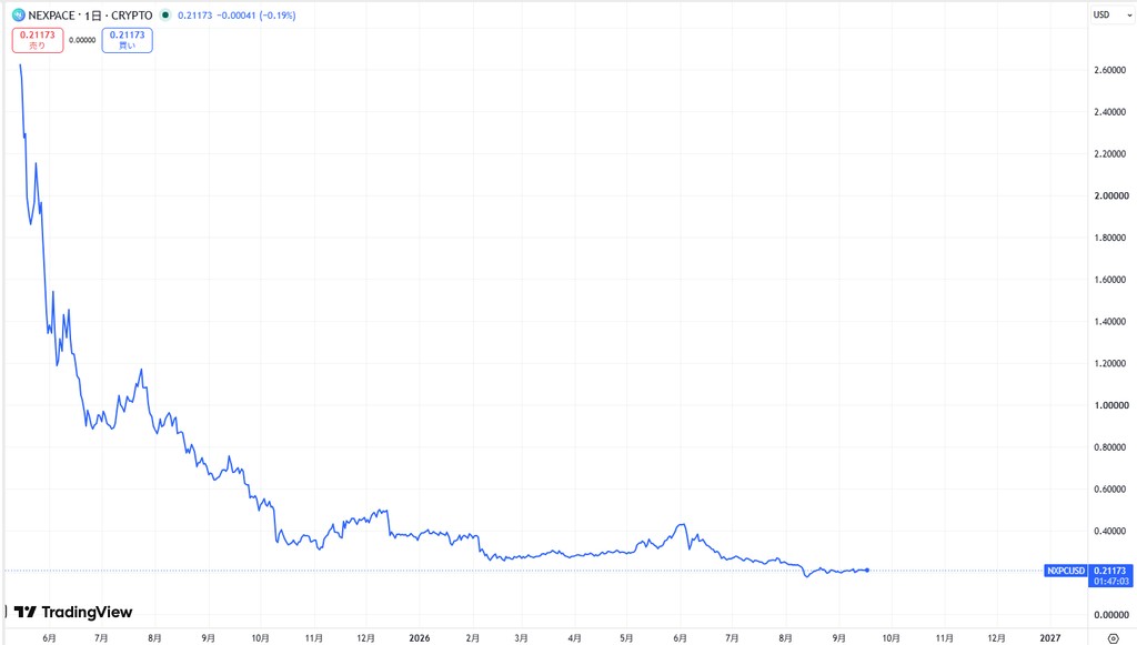 MapleStory N/仮想通貨NXPCの価格動向