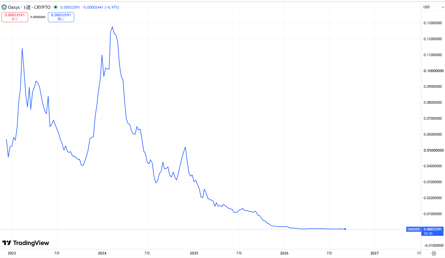 仮想通貨Oasys(オアシス/OAS)の価格推移