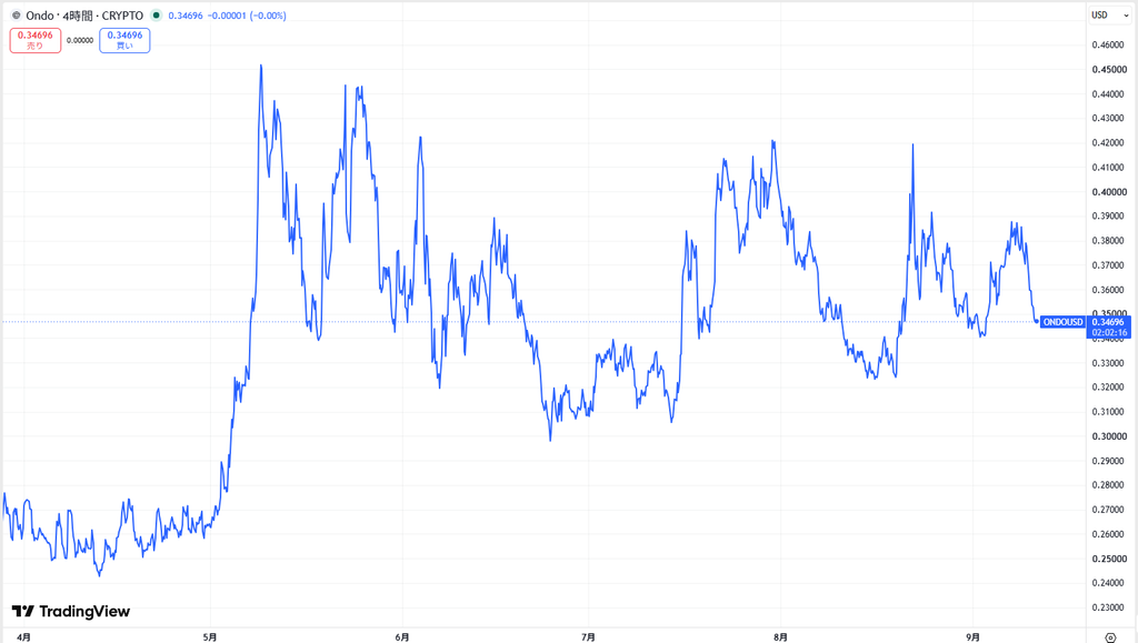 仮想通貨ONDOの価格動向
