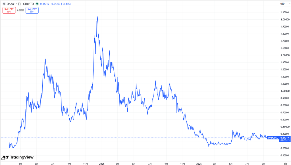 仮想通貨ONDOの価格動向