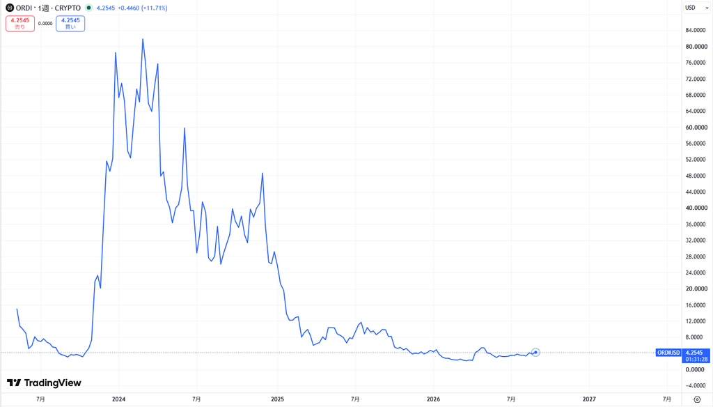ORDI（Ordinals）の価格動向