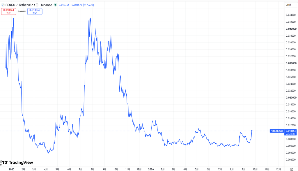 仮想通貨PENGUの価格動向