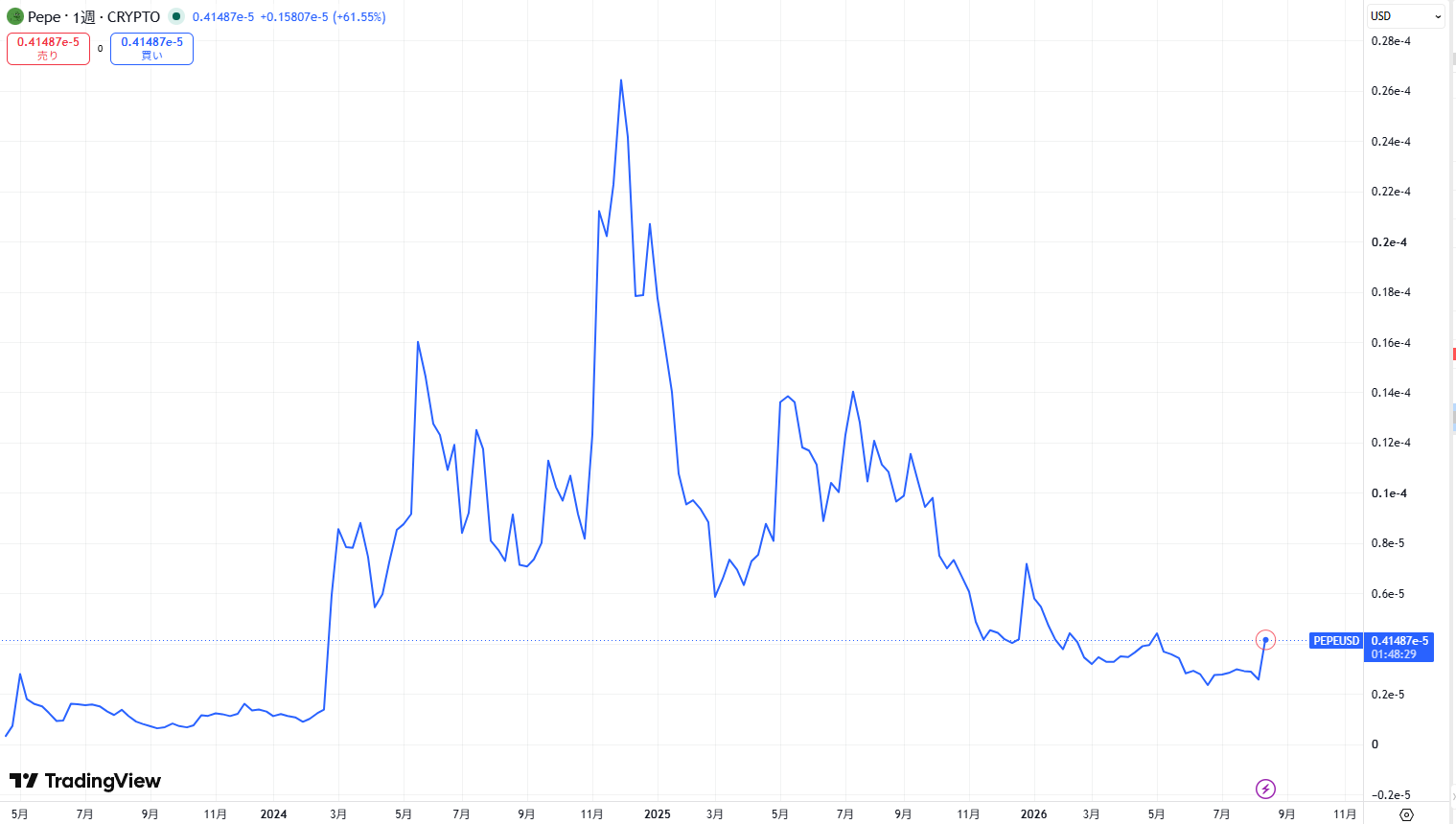 仮想通貨PEPEの価格動向