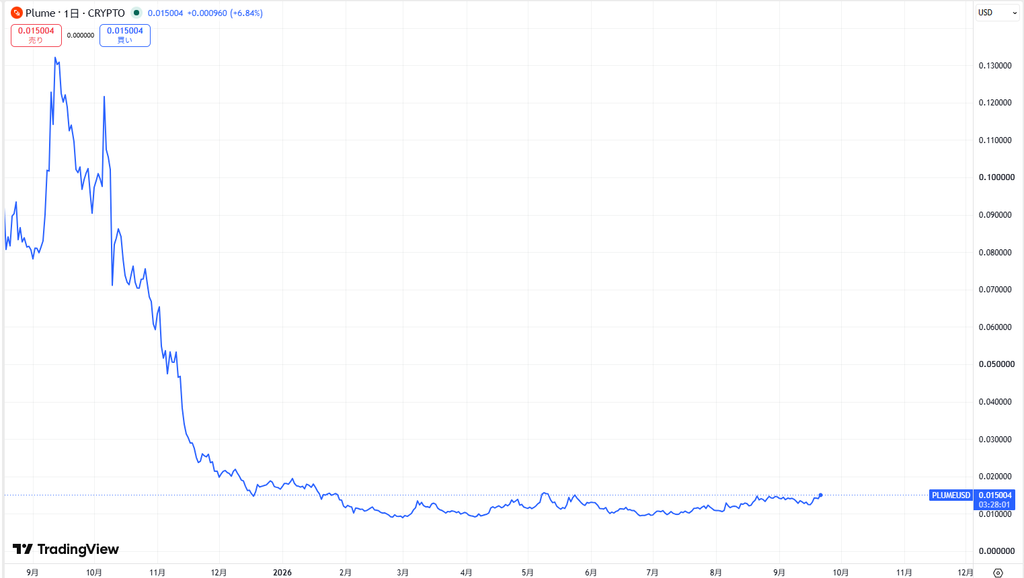 仮想通貨PLUME(Plume Network)の価格動向