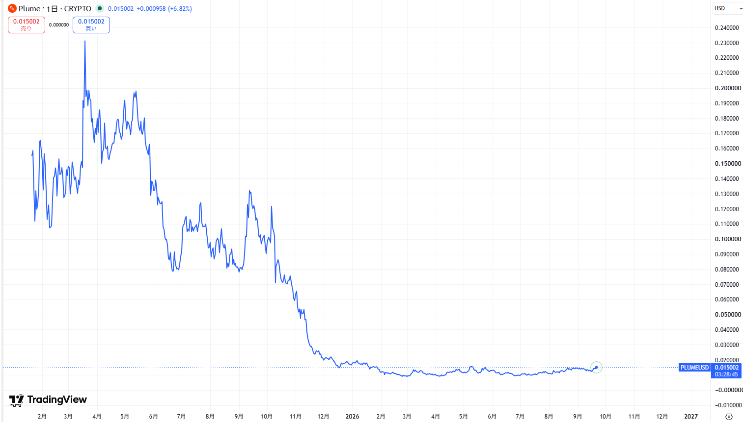 仮想通貨PLUME(Plume Network)の価格動向