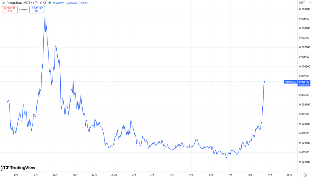 仮想通貨PUMPトークンの価格動向
