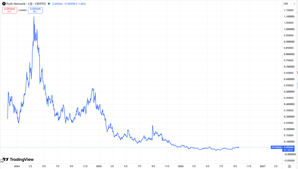 仮想通貨PYTHの価格動向