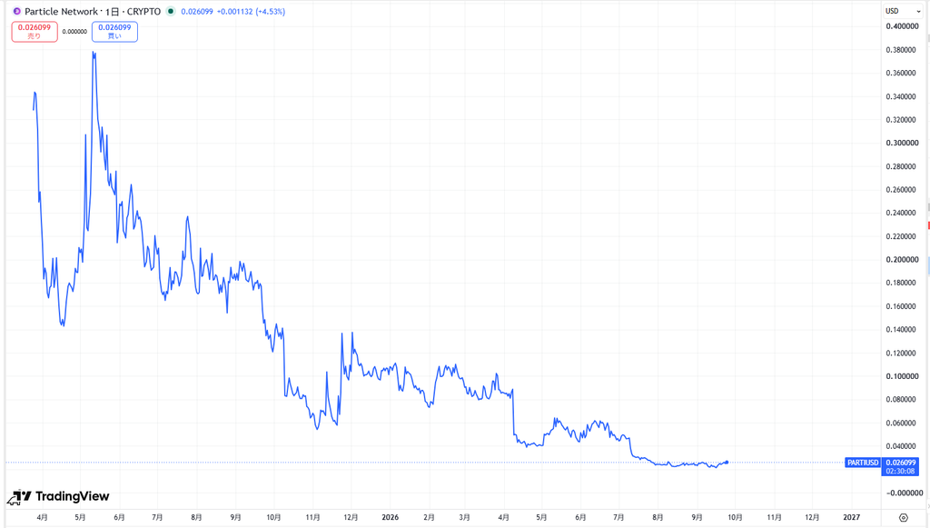仮想通貨PARTIの価格動向