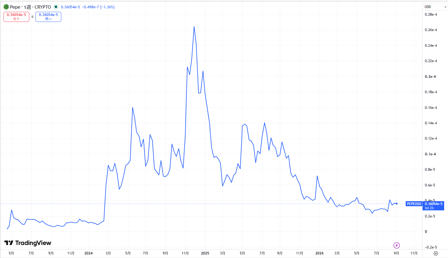 仮想通貨PEPEの価格動向