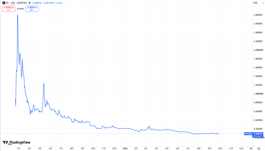 仮想通貨Pi(Pi Network)の価格動向