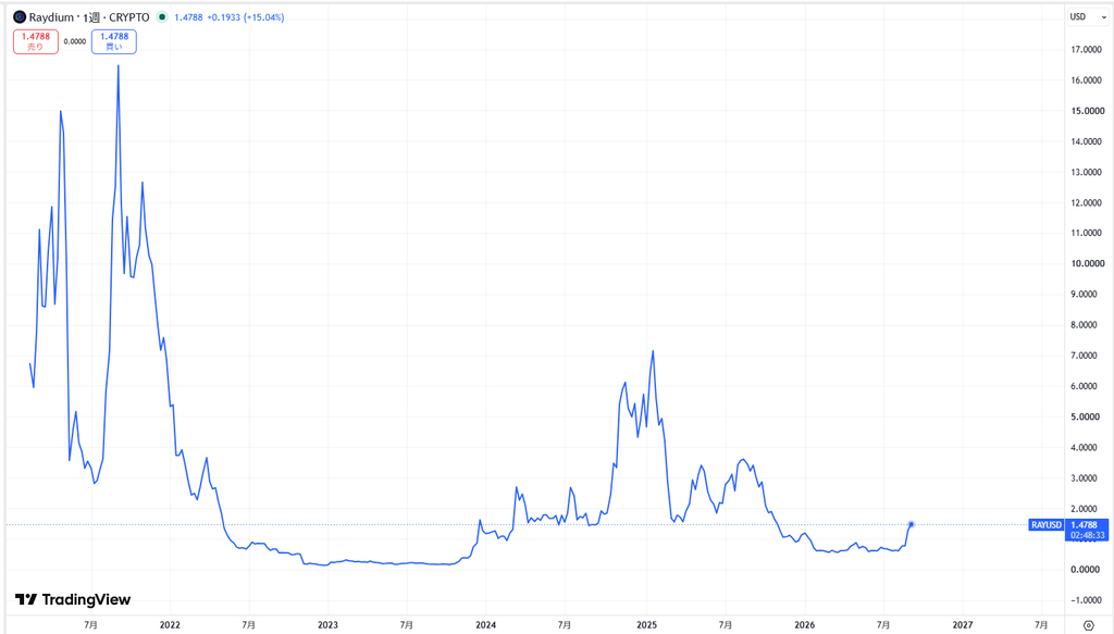仮想通貨RAY(レイディウム/Raydium)の価格動向