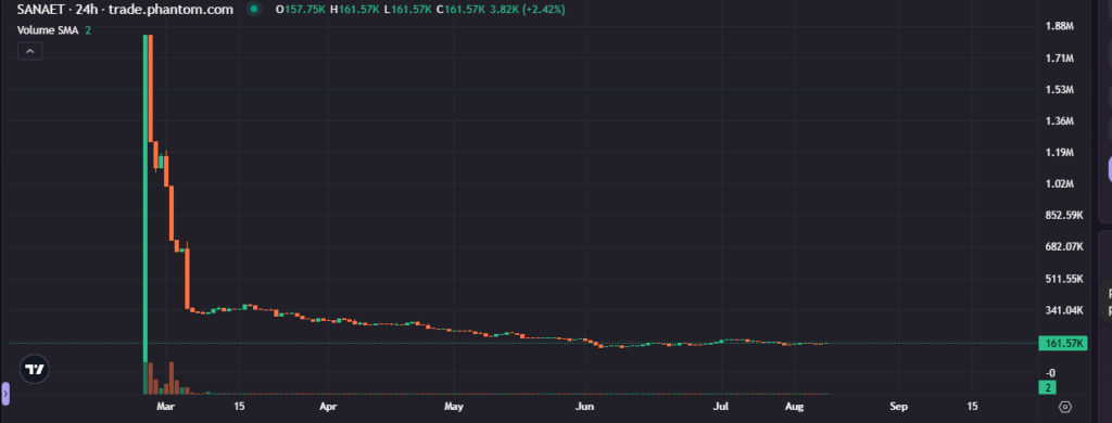 仮想通貨SANAET(サナエトークン)の価格動向