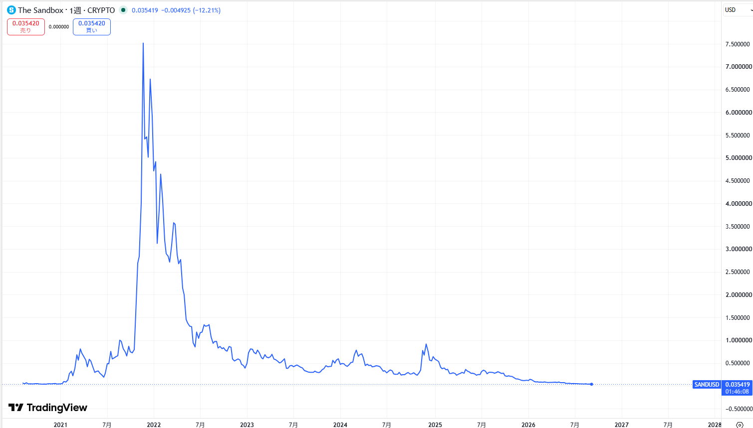 仮想通貨SAND(The Sandbox)の価格動向