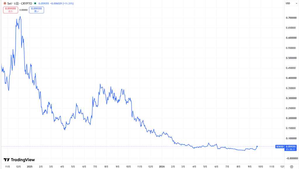 仮想通貨SEIの短期価格動向