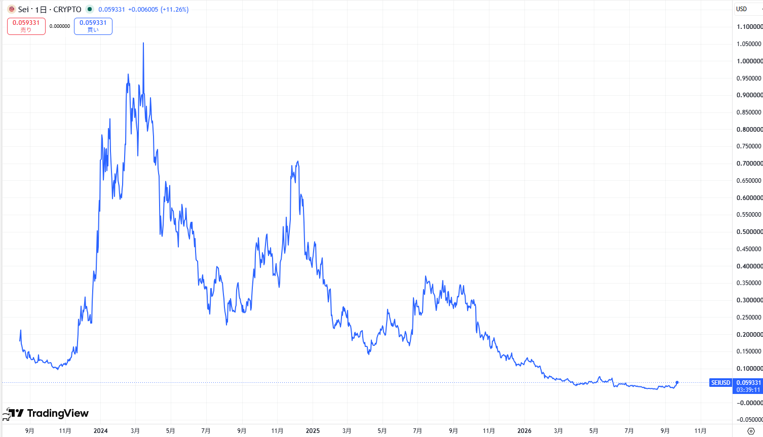 仮想通貨SEIの長期価格動向