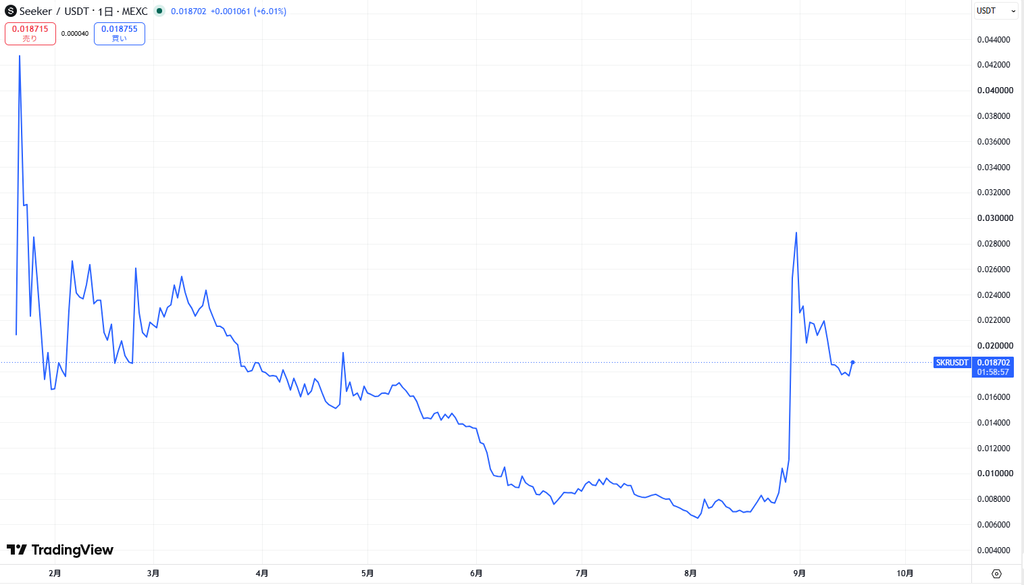 仮想通貨SKRの価格動向