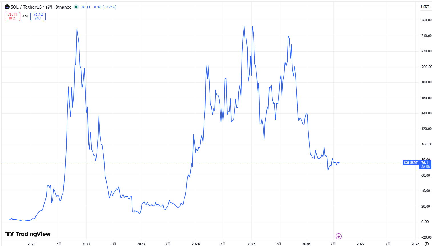 SOL長期価格動向