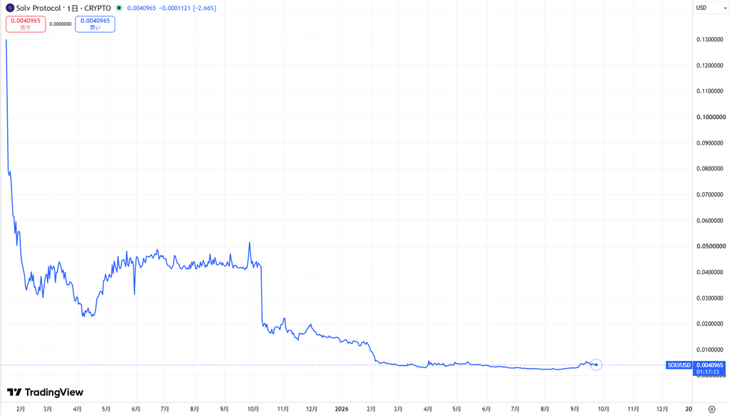 仮想通貨SOLV(Solv Protocol)の価格動向