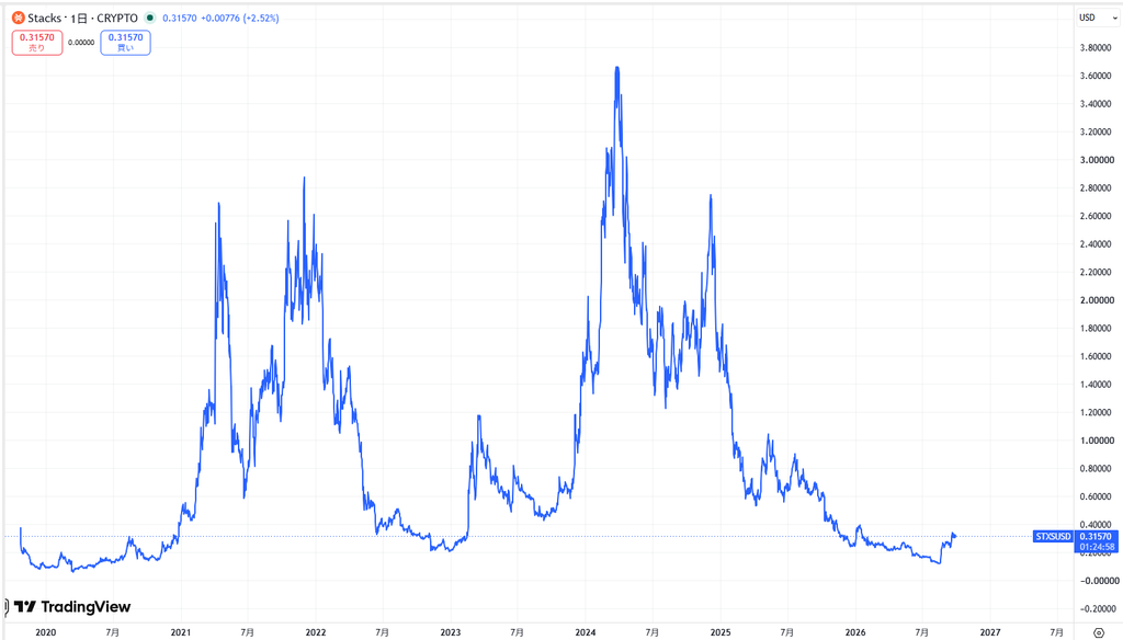 仮想通貨STX(スタックス)の価格動向