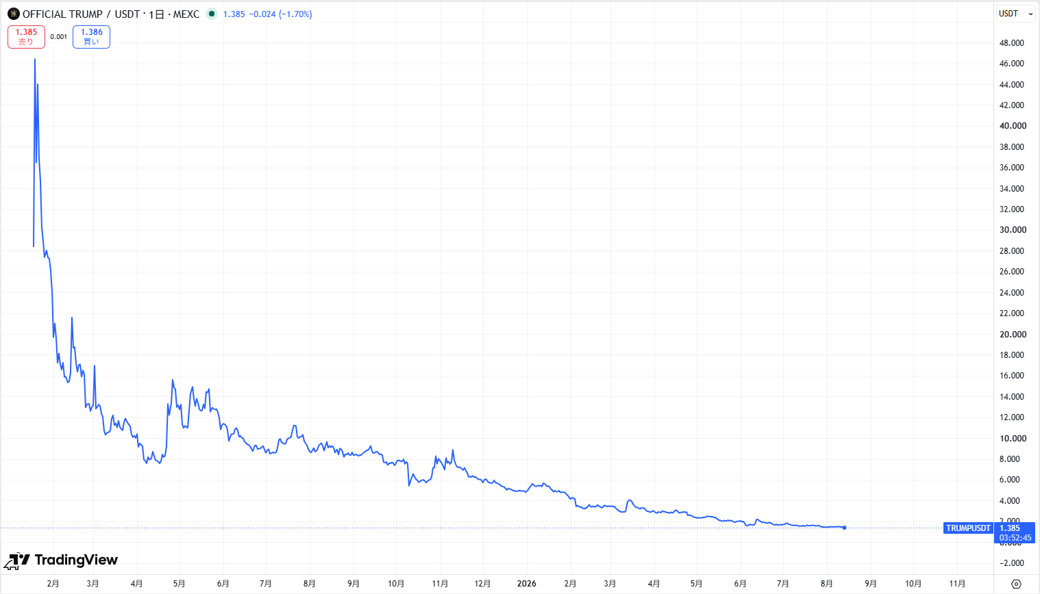 仮想通貨TRUMPの価格動向